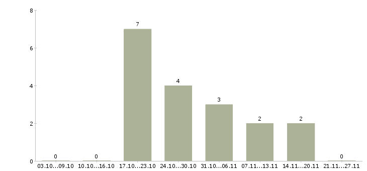 Работа курьер пеший подработка Санкт-петербург - Число вакансий Санкт-петербург по специальности курьер пеший подработка за 2 месяца