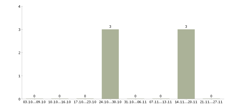 Работа строители на вахту Санкт-петербург - Число вакансий Санкт-петербург по специальности строители на вахту за 2 месяца