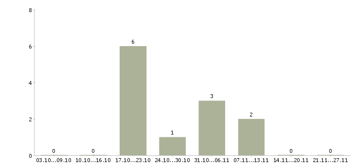 Работа руководитель административного отдела Татарстан - Число вакансий Татарстан по специальности руководитель административного отдела за 2 месяца