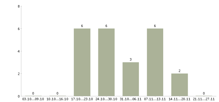 Работа сборщик мебели на производстве Татарстан - Число вакансий Татарстан по специальности сборщик мебели на производстве за 2 месяца