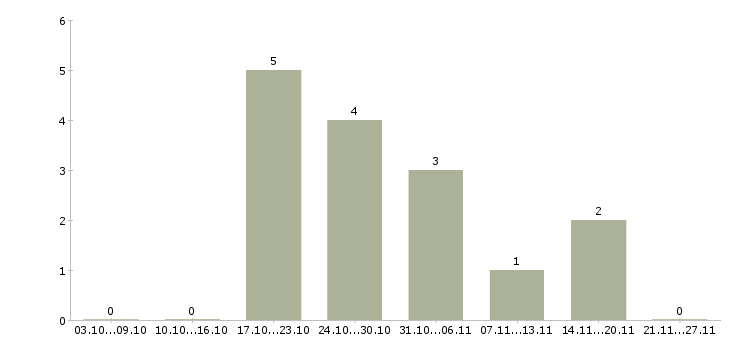 Работа требуется сборщик мебели Татарстан - Число вакансий Татарстан по специальности требуется сборщик мебели за 2 месяца