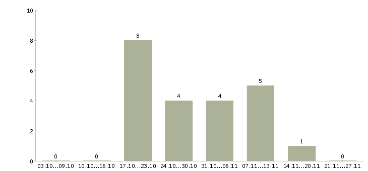 Работа менеджер в крупную компанию Тыва - Число вакансий Тыва по специальности менеджер в крупную компанию за 2 месяца
