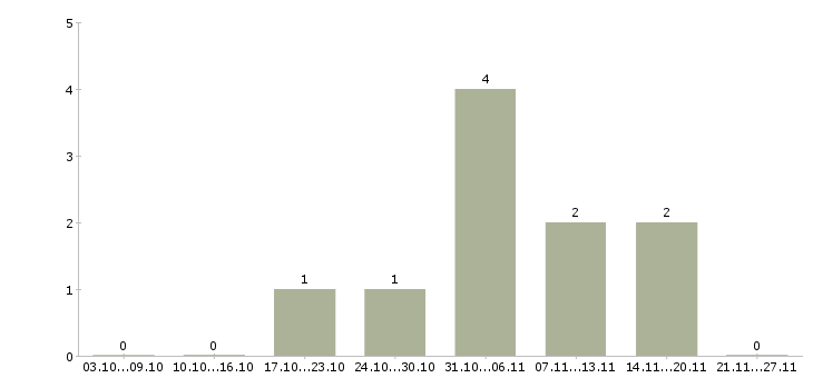 Работа управляющий в интернет магазин Удмуртия - Число вакансий Удмуртия по специальности управляющий в интернет магазин за 2 месяца