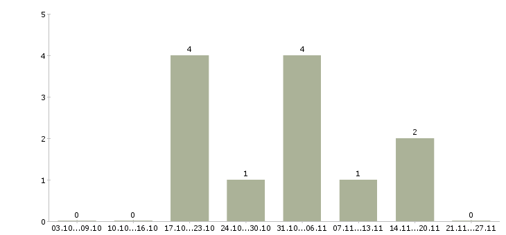 Работа кассир сменный график Улан-удэ - Число вакансий Улан-удэ по специальности кассир сменный график за 2 месяца