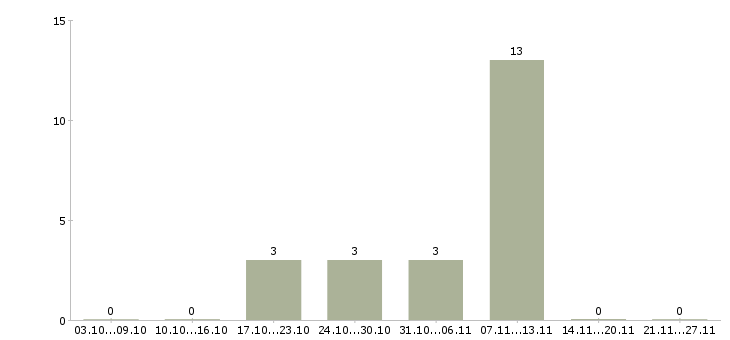 Работа специалист в контактный центр Чувашия - Число вакансий Чувашия по специальности специалист в контактный центр за 2 месяца