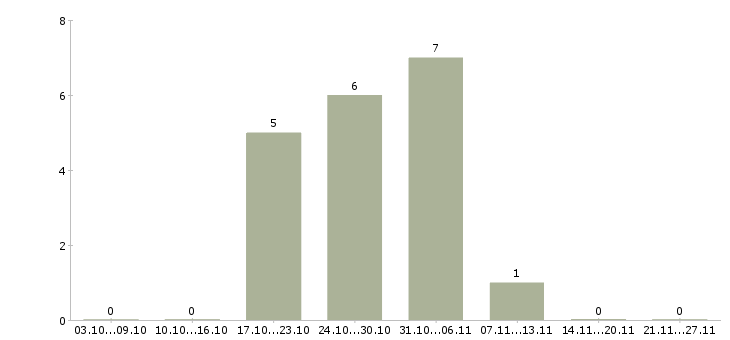 Работа управляющий в интернет магазин Якутия - Число вакансий Якутия по специальности управляющий в интернет магазин за 2 месяца