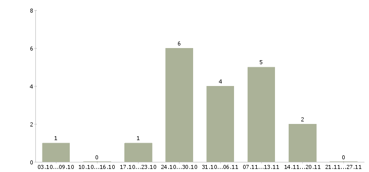 Работа онлайн подработка в Ангарске - Число вакансий в Ангарске по специальности онлайн подработка за 2 месяца