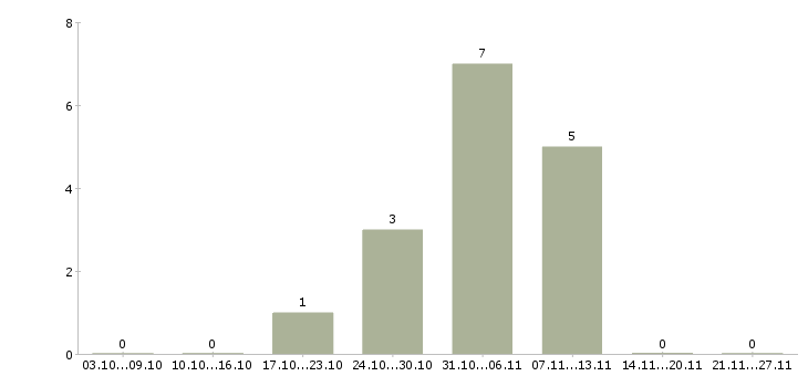 Работа рабочий по уборке территории в Архангельске - Число вакансий в Архангельске по специальности рабочий по уборке территории за 2 месяца