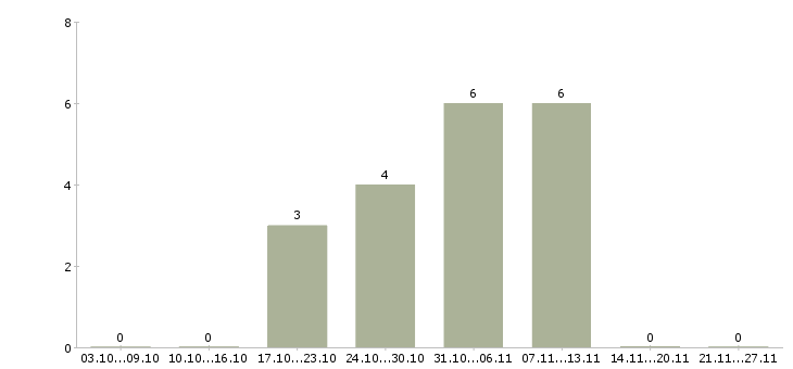 Работа менеджер в торговле в Астрахани - Число вакансий в Астрахани по специальности менеджер в торговле за 2 месяца