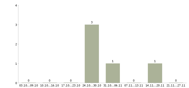 Работа врач узи диагностики в Балашихе - Число вакансий в Балашихе по специальности врач узи диагностики за 2 месяца