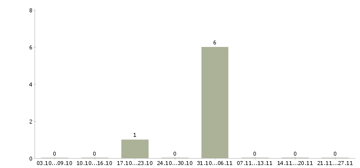 Работа мерчендайзер на выкладку товара в Балашихе - Число вакансий в Балашихе по специальности мерчендайзер на выкладку товара за 2 месяца