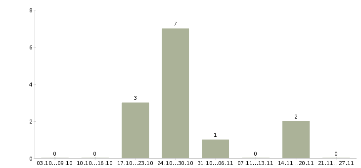 Работа повар вахтовым методом в Белгороде - Число вакансий в Белгороде по специальности повар вахтовым методом за 2 месяца