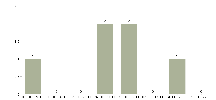 Работа мастер сменный в Брянске - Число вакансий в Брянске по специальности мастер сменный за 2 месяца