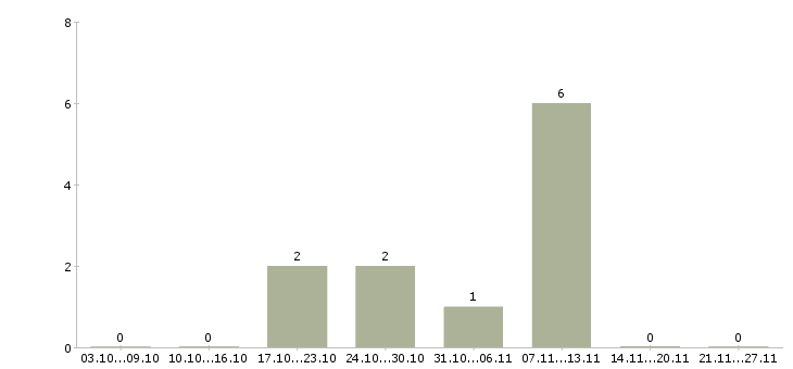 Работа разнорабочий подработка в Брянске - Число вакансий в Брянске по специальности разнорабочий подработка за 2 месяца