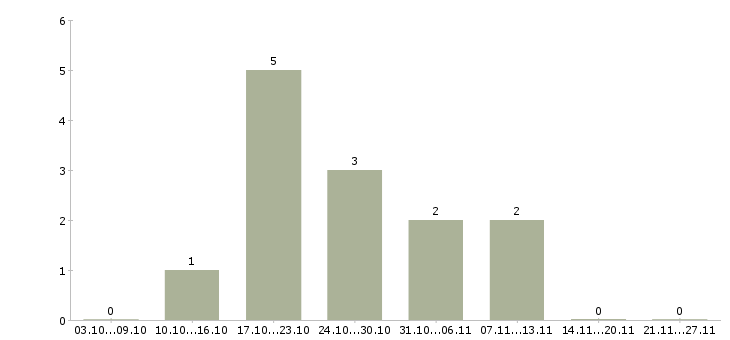 Работа менеджер по делопроизводству в Владимире - Число вакансий в Владимире по специальности менеджер по делопроизводству за 2 месяца