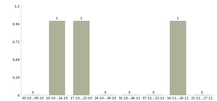 Работа монтажная бригада в Владимире - Число вакансий в Владимире по специальности монтажная бригада за 2 месяца