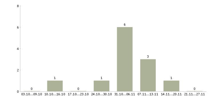 Работа старший менеджер по продажам в Владимире - Число вакансий в Владимире по специальности старший менеджер по продажам за 2 месяца