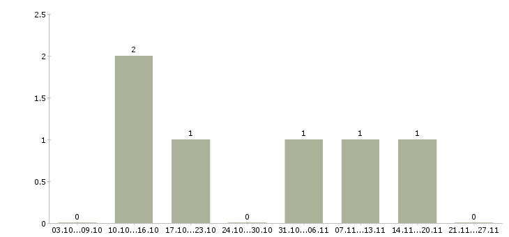 Работа менеджер по продажам квартир в Волгограде - Число вакансий в Волгограде по специальности менеджер по продажам квартир за 2 месяца