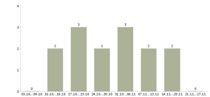 Работа специалист по обработке документов в Волгограде - Число вакансий в Волгограде по специальности специалист по обработке документов за 2 месяца