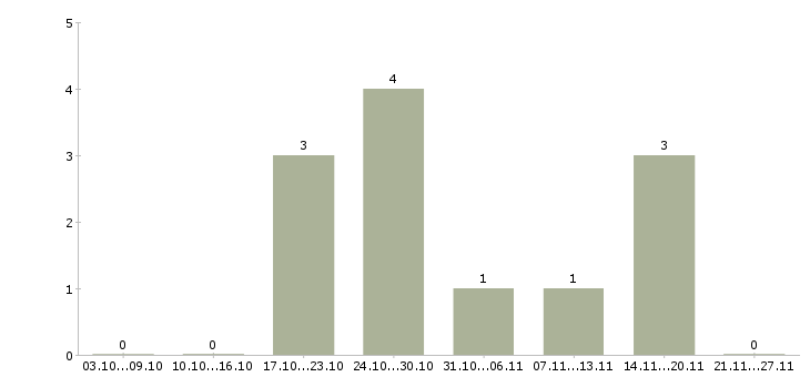Работа главный менеджер по продажам в Вологде - Число вакансий в Вологде по специальности главный менеджер по продажам за 2 месяца