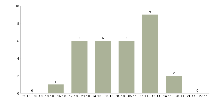 Работа карьера в интернете в Вологде - Число вакансий в Вологде по специальности карьера в интернете за 2 месяца