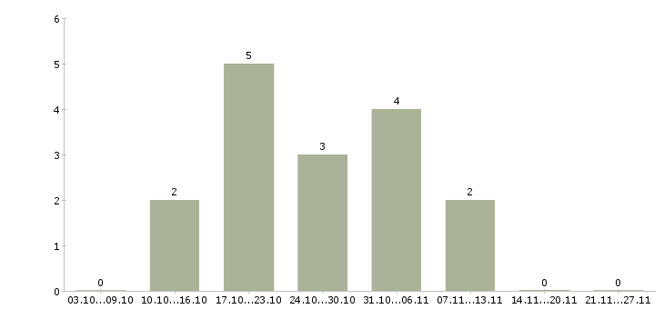 Работа официальный заработок в Вологде - Число вакансий в Вологде по специальности официальный заработок за 2 месяца