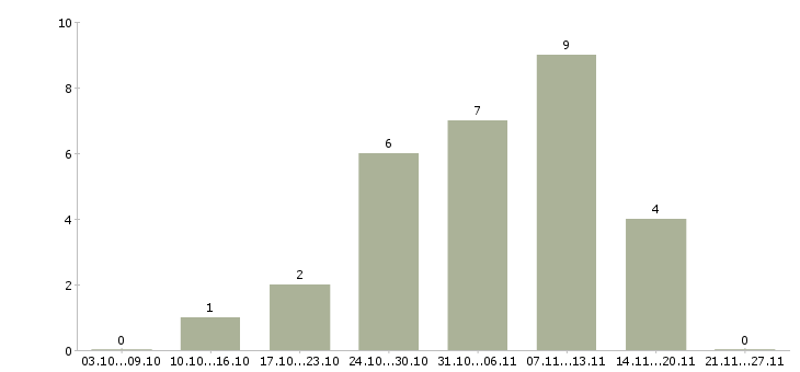 Работа подработка в онлайн в Вологде - Число вакансий в Вологде по специальности подработка в онлайн за 2 месяца