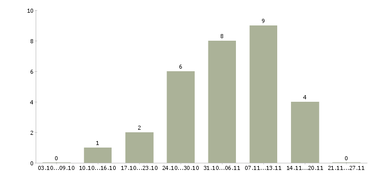 Работа подработка онлайн в Вологде - Число вакансий в Вологде по специальности подработка онлайн за 2 месяца