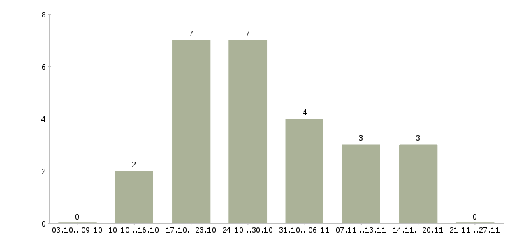 Работа инженер по подготовке производства в Воронеже - Число вакансий в Воронеже по специальности инженер по подготовке производства за 2 месяца