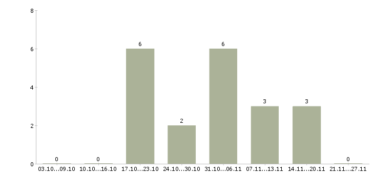 Работа руководитель в крупную компанию в Дзержинске - Число вакансий в Дзержинске по специальности руководитель в крупную компанию за 2 месяца
