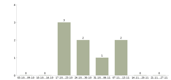 Работа менеджер для развития продаж в Домодедово - Число вакансий в Домодедово по специальности менеджер для развития продаж за 2 месяца
