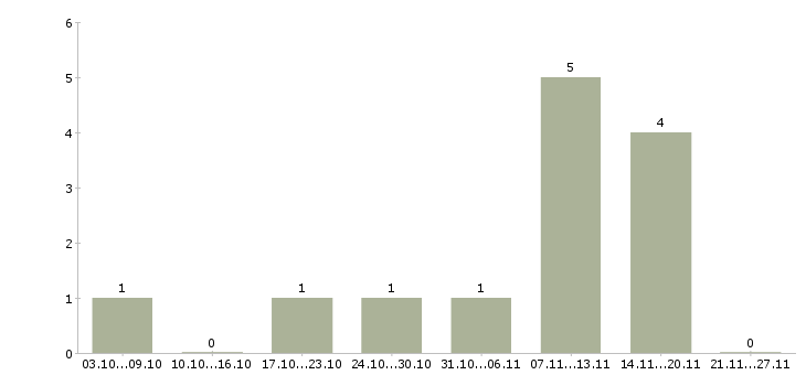 Работа сотрудник на удаленную работу в Домодедово - Число вакансий в Домодедово по специальности сотрудник на удаленную работу за 2 месяца
