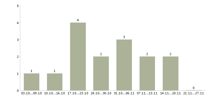 Работа подработка онлайн в Ижевске - Число вакансий в Ижевске по специальности подработка онлайн за 2 месяца