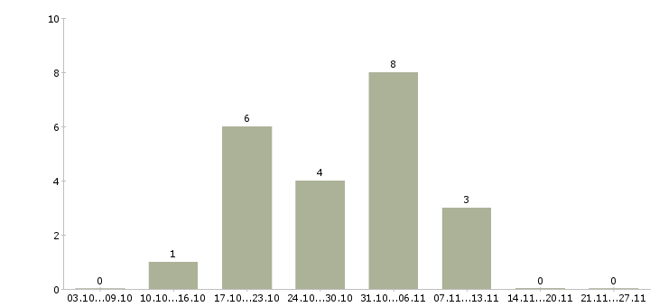 Работа сменный мастер в Ижевске - Число вакансий в Ижевске по специальности сменный мастер за 2 месяца