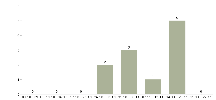 Работа требуются бетонщики в Иркутске - Число вакансий в Иркутске по специальности требуются бетонщики за 2 месяца