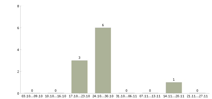 Работа требуются дворники в Иркутске - Число вакансий в Иркутске по специальности требуются дворники за 2 месяца