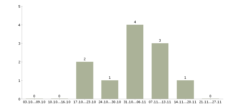 Работа специалист по соц сетям в Казани - Число вакансий в Казани по специальности специалист по соц сетям за 2 месяца