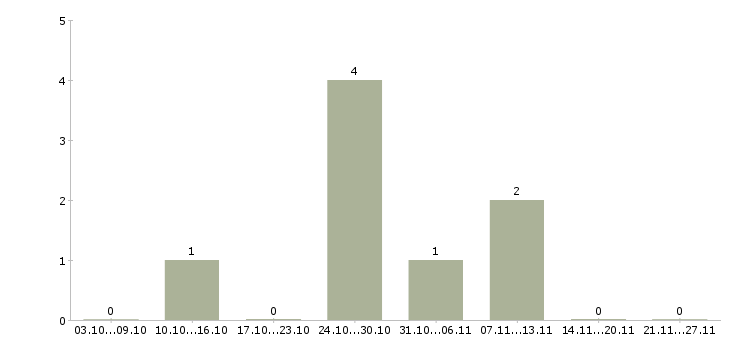 Работа главный менеджер по продажам в Калининграде - Число вакансий в Калининграде по специальности главный менеджер по продажам за 2 месяца