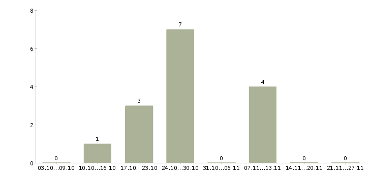 Работа администратор удаленная работа в Калуге - Число вакансий в Калуге по специальности администратор удаленная работа за 2 месяца