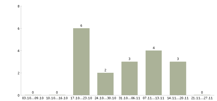 Работа директор по развитию розничной сети в Калуге - Число вакансий в Калуге по специальности директор по развитию розничной сети за 2 месяца