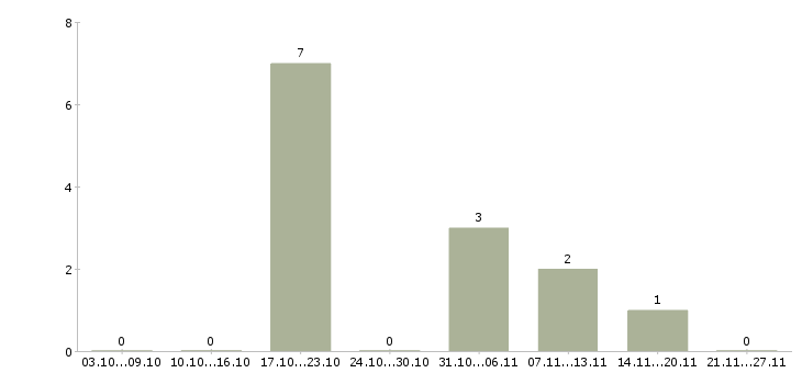 Работа специалист отдела развития в Калуге - Число вакансий в Калуге по специальности специалист отдела развития за 2 месяца