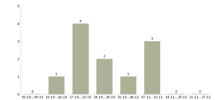 Работа администратор удаленная работа в Кемерово - Число вакансий в Кемерово по специальности администратор удаленная работа за 2 месяца