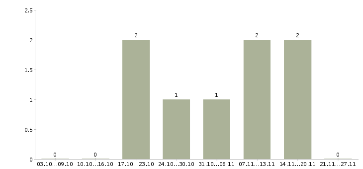 Работа менеджер в социальных сетях в Костроме - Число вакансий в Костроме по специальности менеджер в социальных сетях за 2 месяца