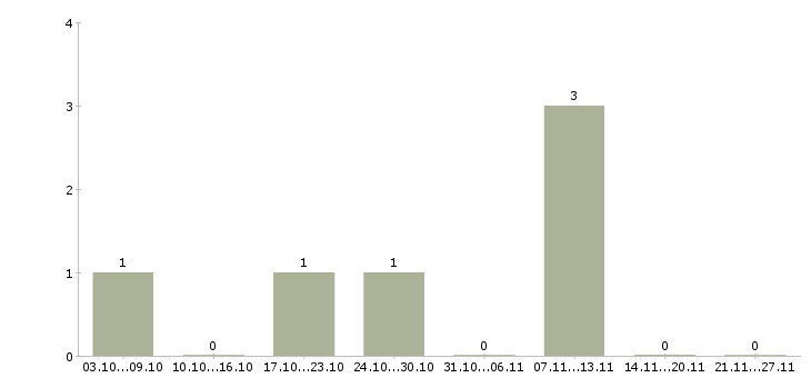 Работа менеджер в торговле в Костроме - Число вакансий в Костроме по специальности менеджер в торговле за 2 месяца