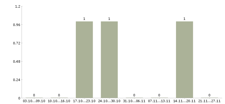 Работа водитель маз в Красноярске - Число вакансий в Красноярске по специальности водитель маз за 2 месяца