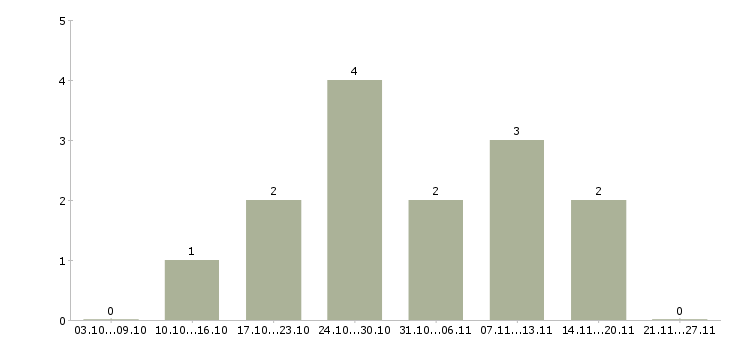 Работа требуется парикмахер универсал в Красноярске - Число вакансий в Красноярске по специальности требуется парикмахер универсал за 2 месяца