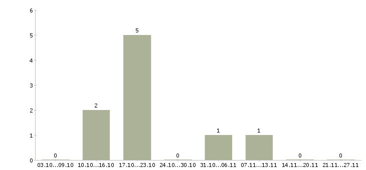 Работа менеджер филиала в Липецке - Число вакансий в Липецке по специальности менеджер филиала за 2 месяца