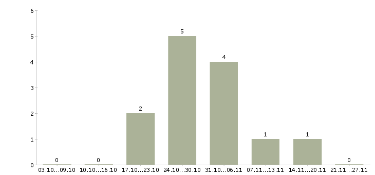 Работа повар вахтовым методом в Липецке - Число вакансий в Липецке по специальности повар вахтовым методом за 2 месяца