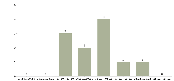 Работа для целеустремленных людей в Люберцах - Число вакансий в Люберцах по специальности для целеустремленных людей за 2 месяца