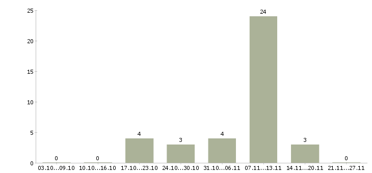 Работа консультант для работы на дому в Люберцах - Число вакансий в Люберцах по специальности консультант для работы на дому за 2 месяца